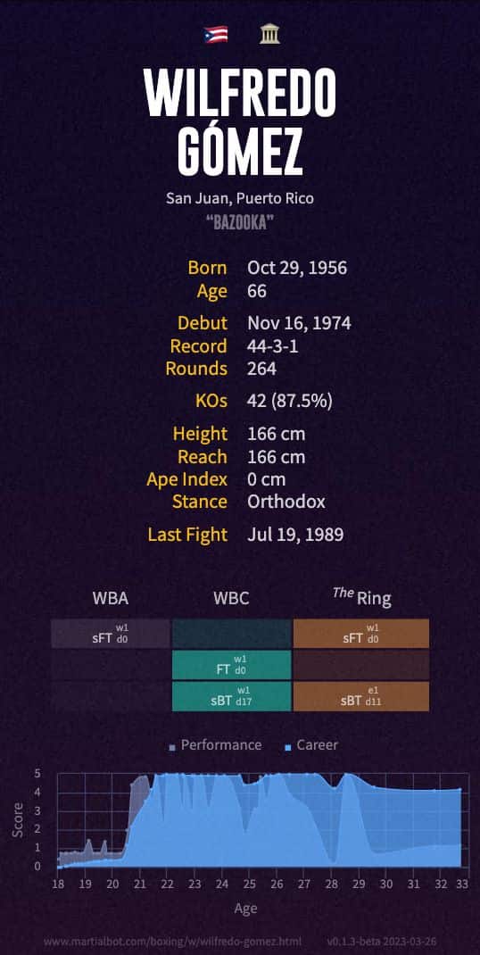 Wilfredo Gómez' boxing record