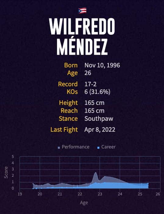 Wilfredo Méndez' boxing career