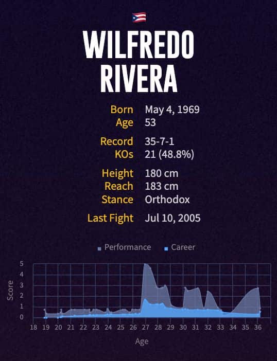 Wilfredo Rivera's boxing career