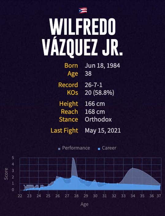 Wilfredo Vázquez Jr.'s boxing career