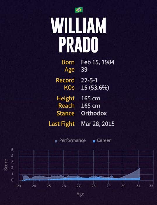 William Prado's boxing career