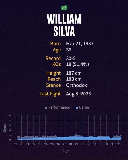 William Silva's boxing career