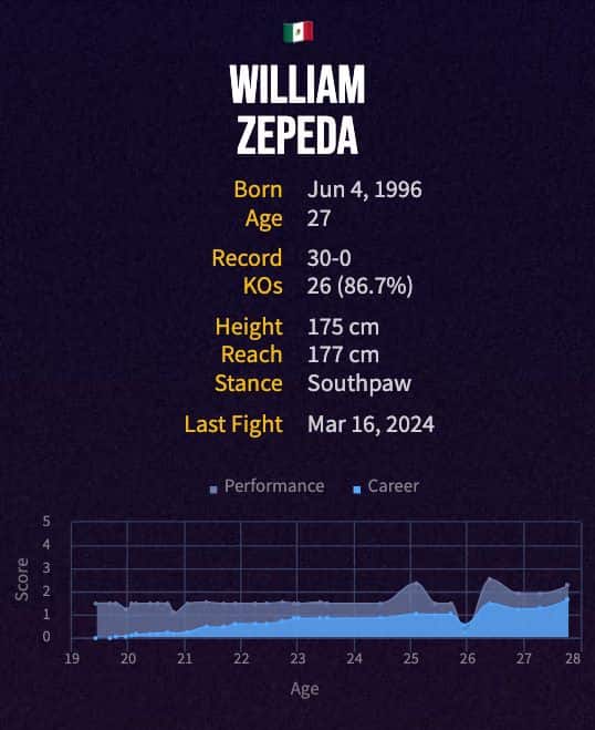William Zepeda's boxing career