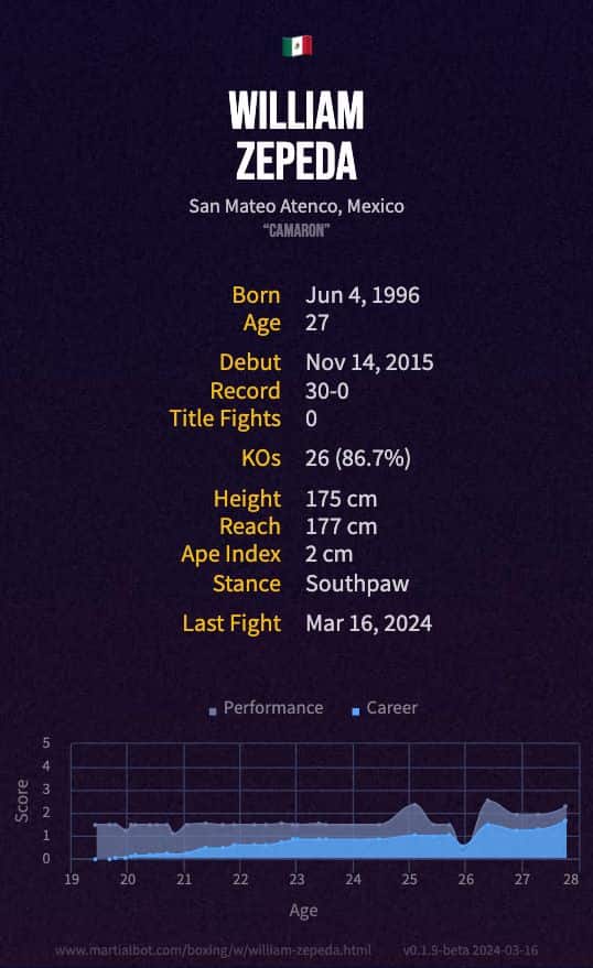 William Zepeda's boxing record and stats summarized in an infographic