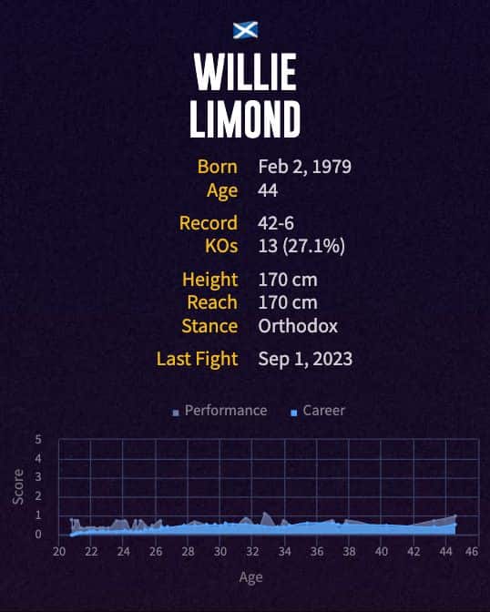 Willie Limond's boxing career