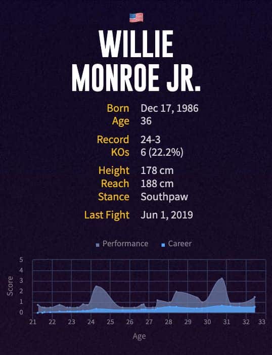 Willie Monroe Jr.'s boxing career