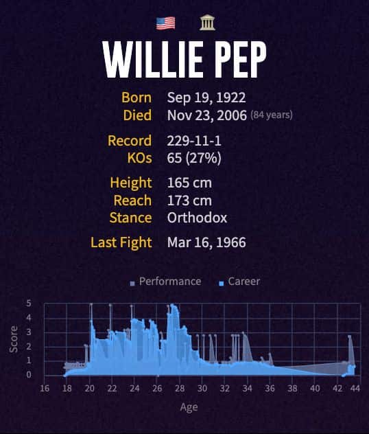 Willie Pep's boxing career