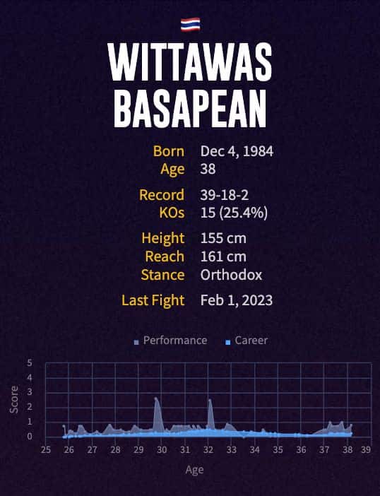 Wittawas Basapean's boxing career