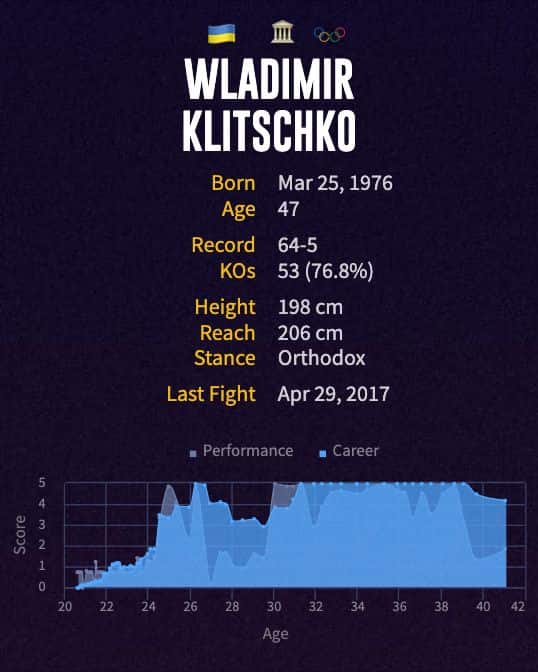Wladimir Klitschko's boxing career