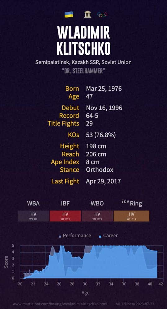 Wladimir Klitschko's record and stats
