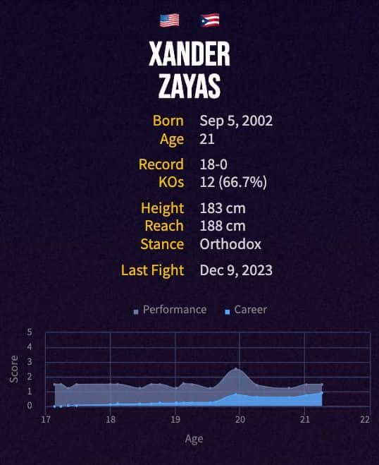 Xander Zayas' boxing career