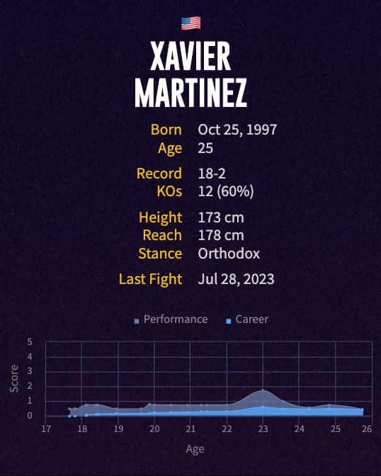 Xavier Martinez' boxing career