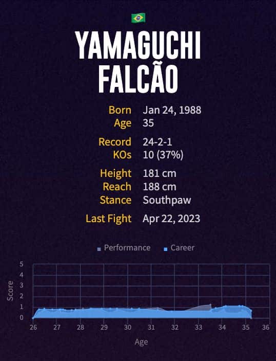 Yamaguchi Falcão's boxing career