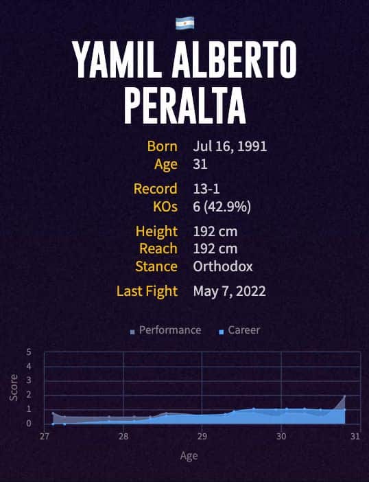 Yamil Alberto Peralta's boxing career
