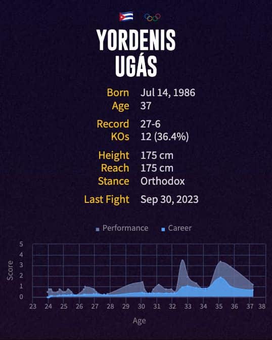 Yordenis Ugas' boxing career