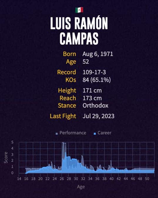 Luis Ramon Campas' boxing career