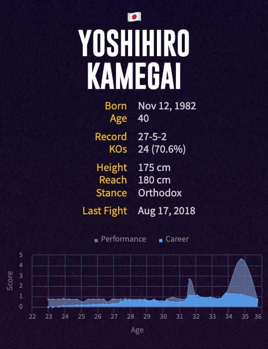 Yoshihiro Kamegai's boxing career