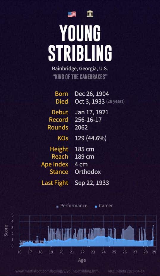 Young Stribling's boxing record