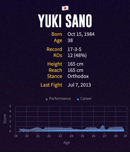 Yūki Sano's boxing career