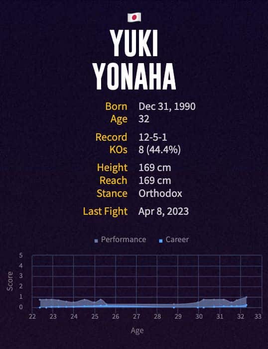 Yuki Yonaha's boxing career