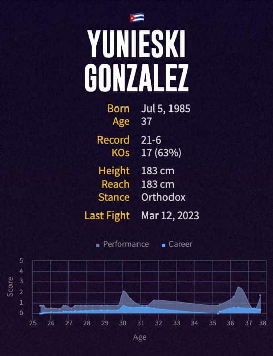 Yunieski Gonzalez' boxing career