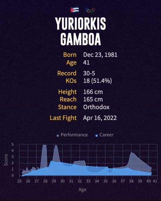 Yuriorkis Gamboa's boxing career