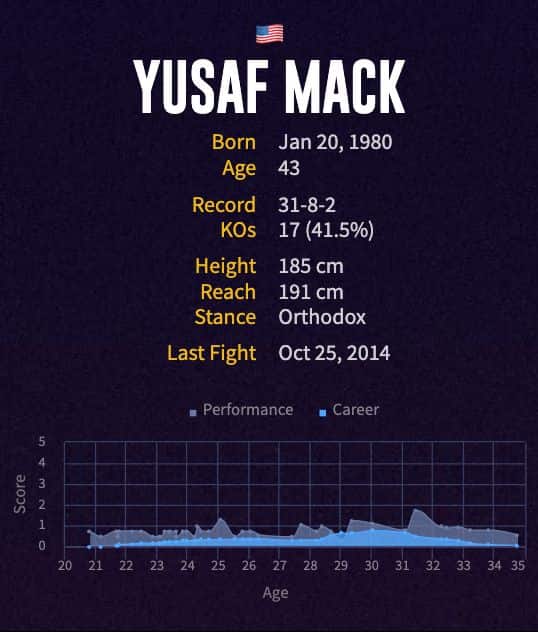 Yusaf Mack's boxing career