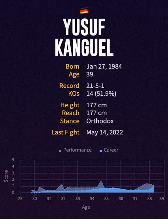 Yusuf Kanguel's boxing career