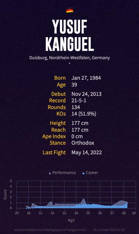 Yusuf Kanguel's record and stats