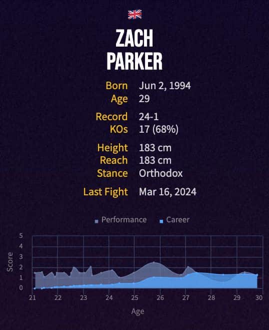 Zach Parker's boxing career