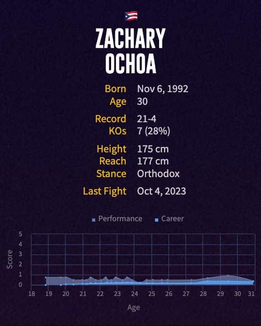 Zachary Ochoa's boxing career