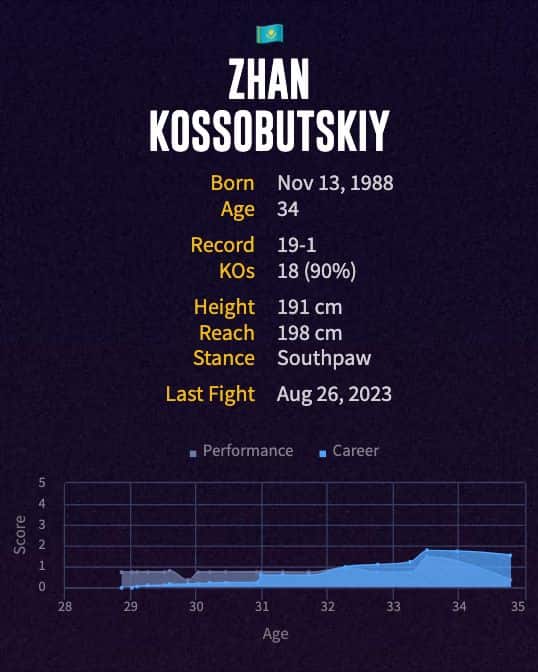 Zhan Kossobutskiy's boxing career