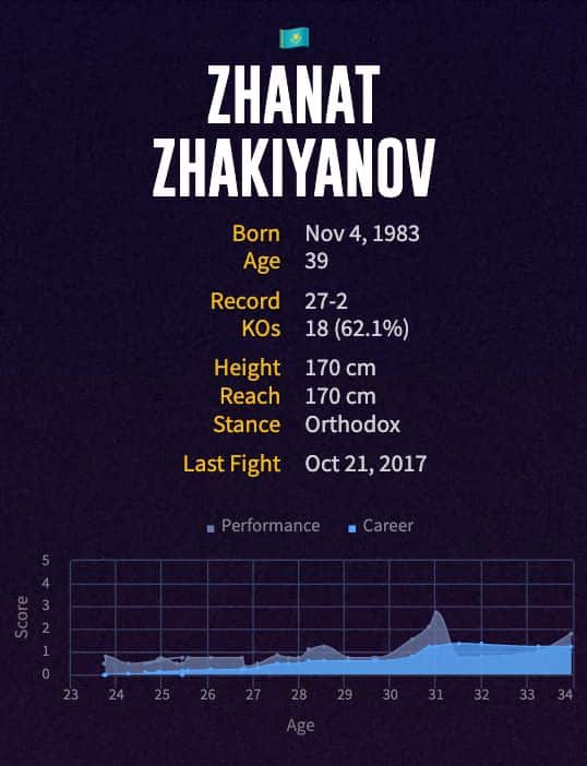 Zhanat Zhakiyanov's boxing career