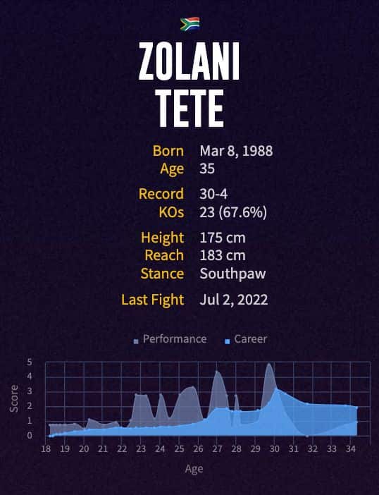 Zolani Tete's boxing career