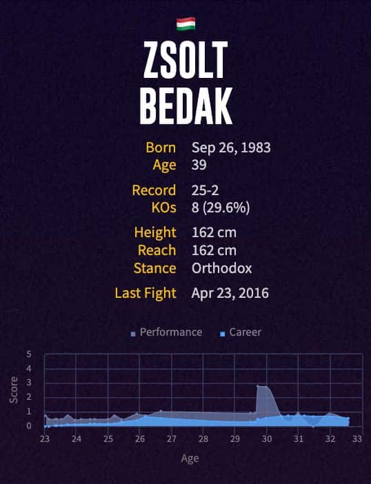 Zsolt Bedak's boxing career